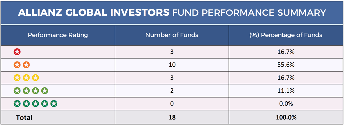 Allianz Global Investors Review